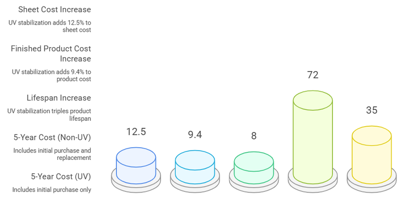 Cost and Lifespan Comparison of UV-Stabilized vs. Non-UV-Stabilized Products Cost and Lifespan Comparison of UV-Stabilized vs. Non-UV-Stabilized Products